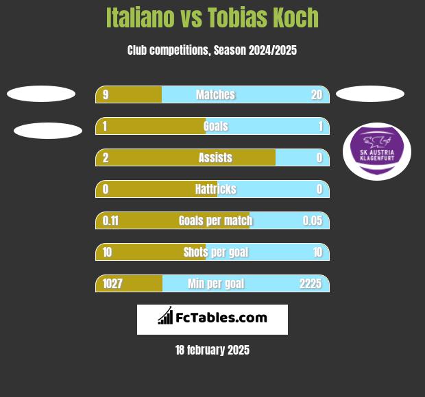 Italiano vs Tobias Koch h2h player stats