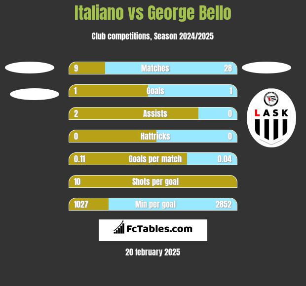 Italiano vs George Bello h2h player stats