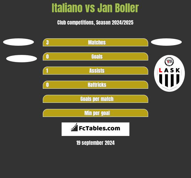 Italiano vs Jan Boller h2h player stats