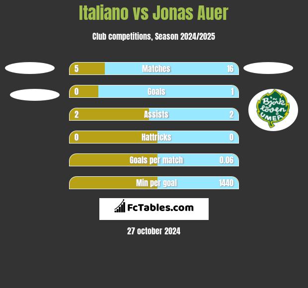 Italiano vs Jonas Auer h2h player stats