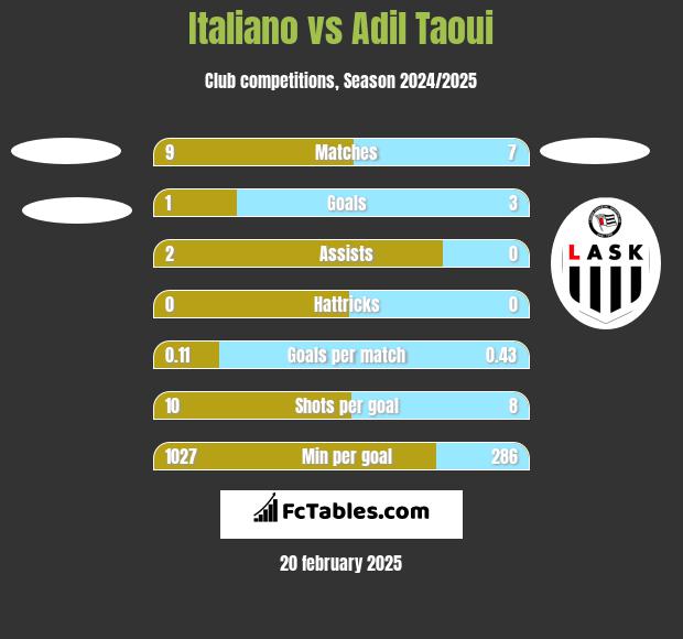 Italiano vs Adil Taoui h2h player stats