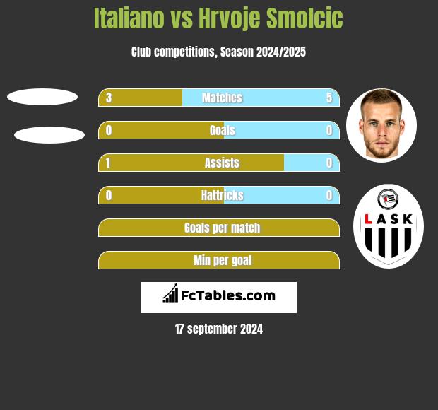 Italiano vs Hrvoje Smolcic h2h player stats