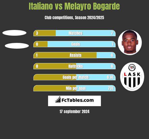 Italiano vs Melayro Bogarde h2h player stats