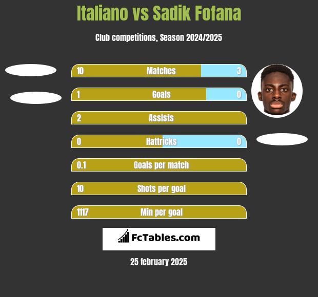 Italiano vs Sadik Fofana h2h player stats