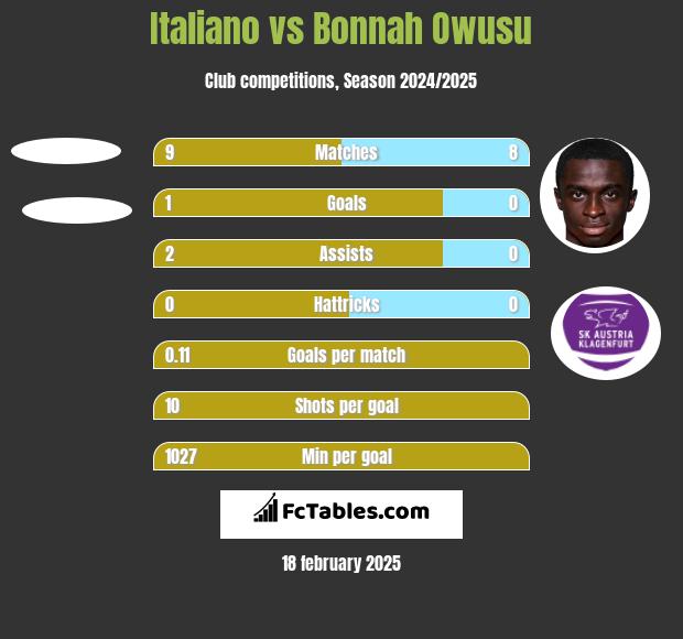 Italiano vs Bonnah Owusu h2h player stats