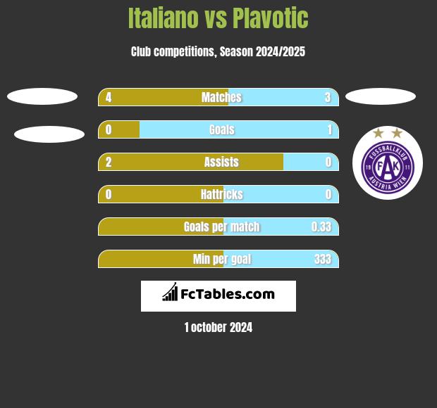 Italiano vs Plavotic h2h player stats