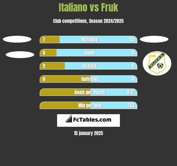 Italiano vs Fruk h2h player stats