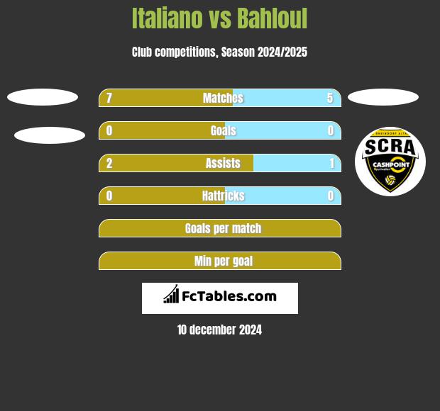 Italiano vs Bahloul h2h player stats