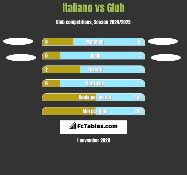 Italiano vs Gluh h2h player stats