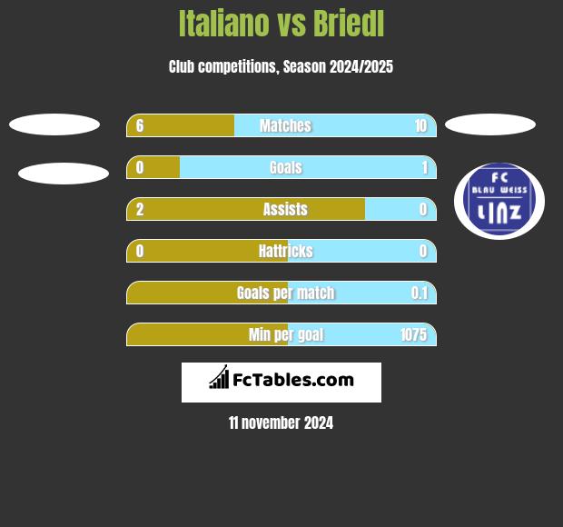 Italiano vs Briedl h2h player stats