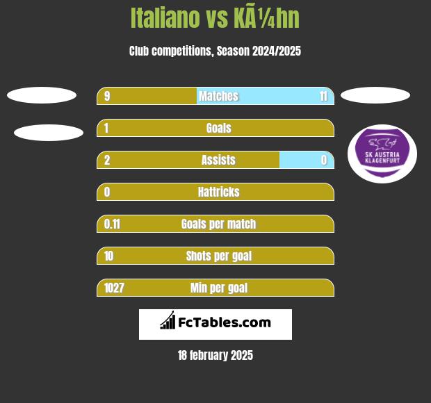 Italiano vs KÃ¼hn h2h player stats