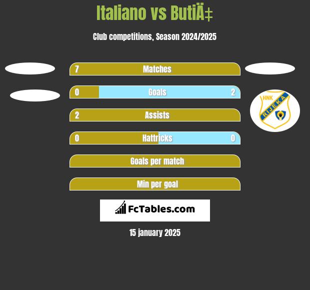 Italiano vs ButiÄ‡ h2h player stats