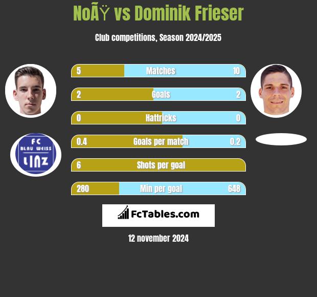 NoÃŸ vs Dominik Frieser h2h player stats