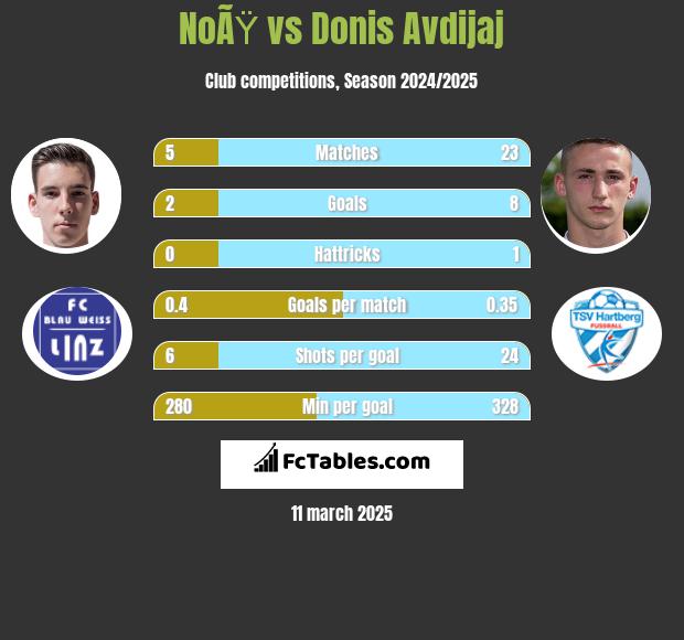 NoÃŸ vs Donis Avdijaj h2h player stats