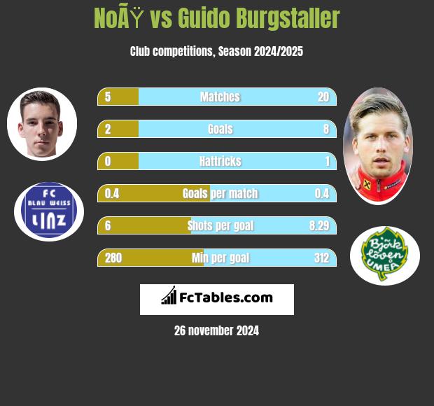 NoÃŸ vs Guido Burgstaller h2h player stats