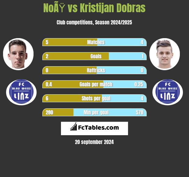 NoÃŸ vs Kristijan Dobras h2h player stats