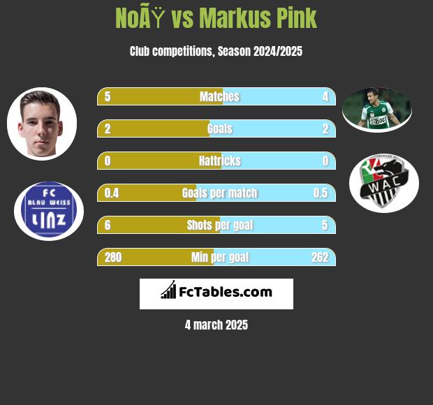 NoÃŸ vs Markus Pink h2h player stats