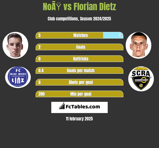 NoÃŸ vs Florian Dietz h2h player stats