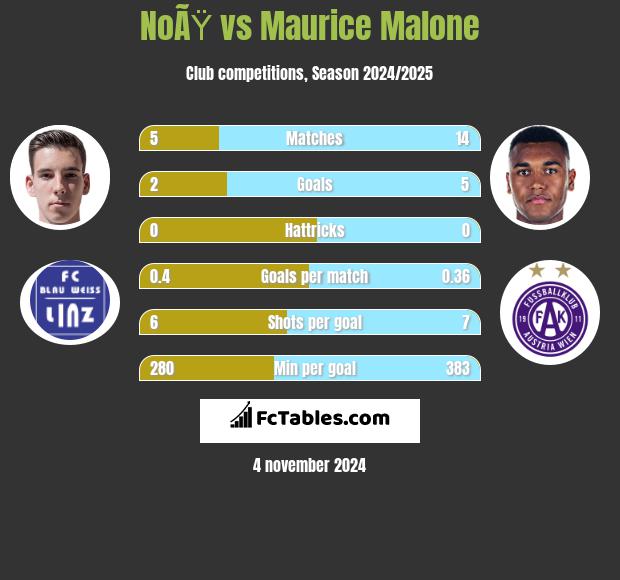 NoÃŸ vs Maurice Malone h2h player stats