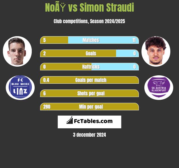 NoÃŸ vs Simon Straudi h2h player stats