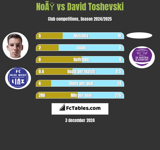 NoÃŸ vs David Toshevski h2h player stats