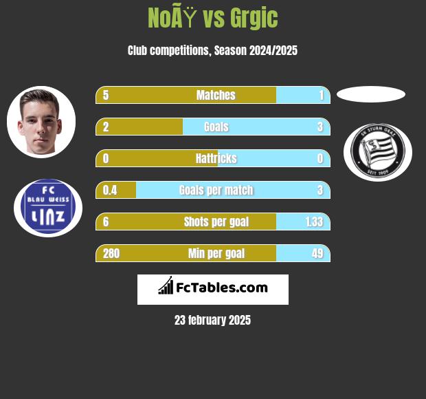 NoÃŸ vs Grgic h2h player stats