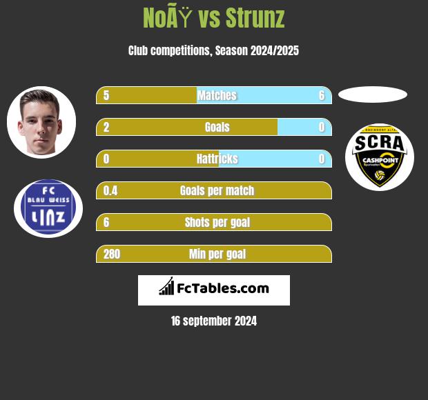 NoÃŸ vs Strunz h2h player stats