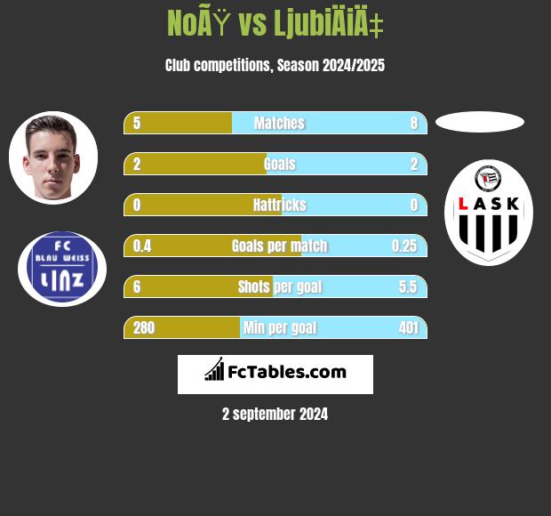 NoÃŸ vs LjubiÄiÄ‡ h2h player stats