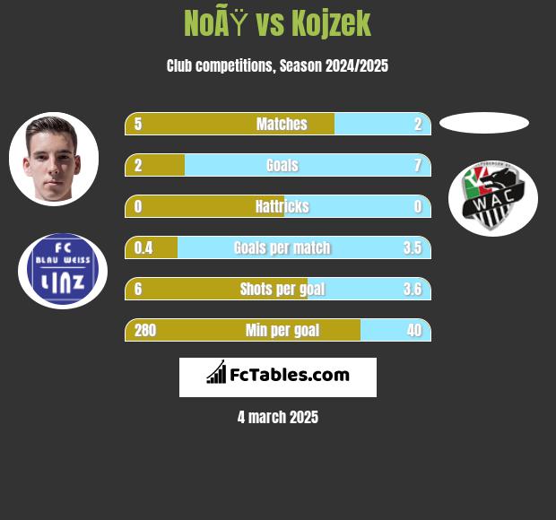 NoÃŸ vs Kojzek h2h player stats