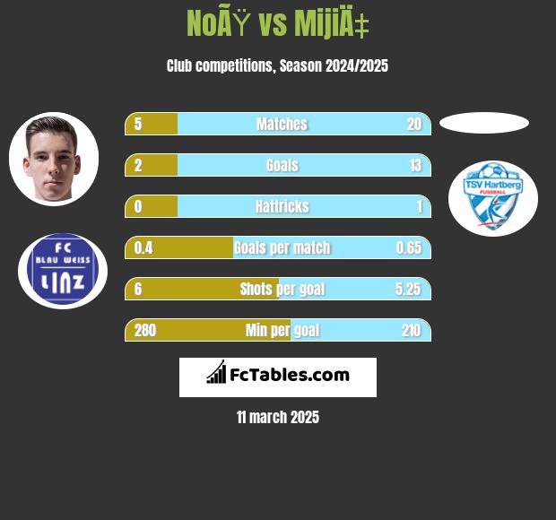 NoÃŸ vs MijiÄ‡ h2h player stats