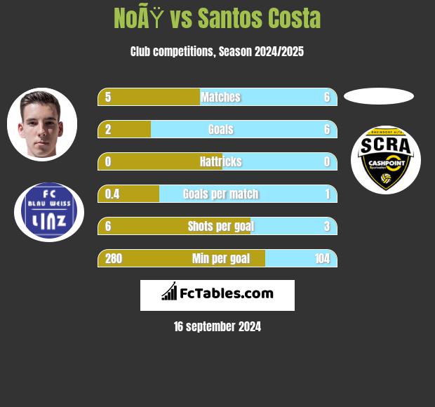 NoÃŸ vs Santos Costa h2h player stats