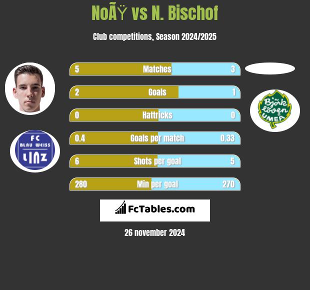 NoÃŸ vs N. Bischof h2h player stats