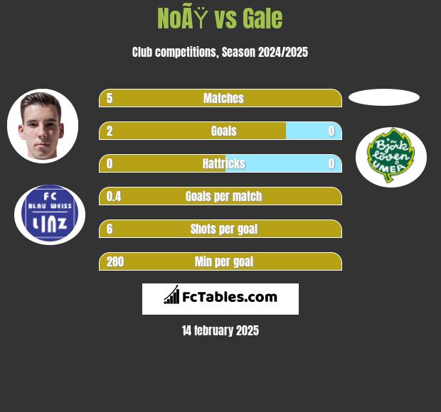 NoÃŸ vs Gale h2h player stats