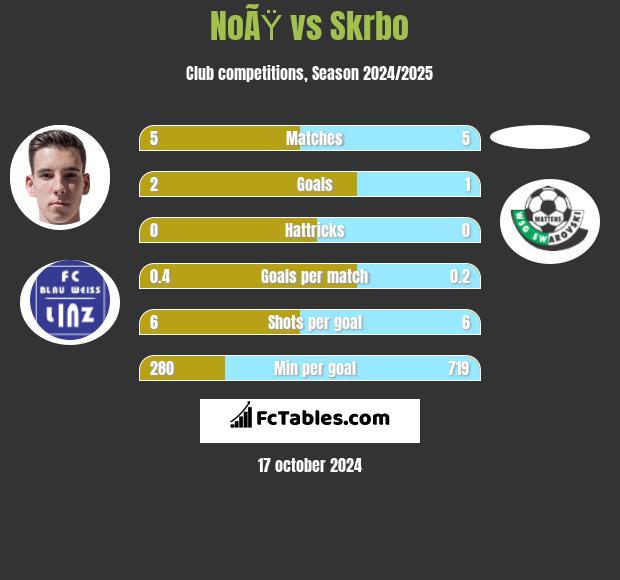 NoÃŸ vs Skrbo h2h player stats