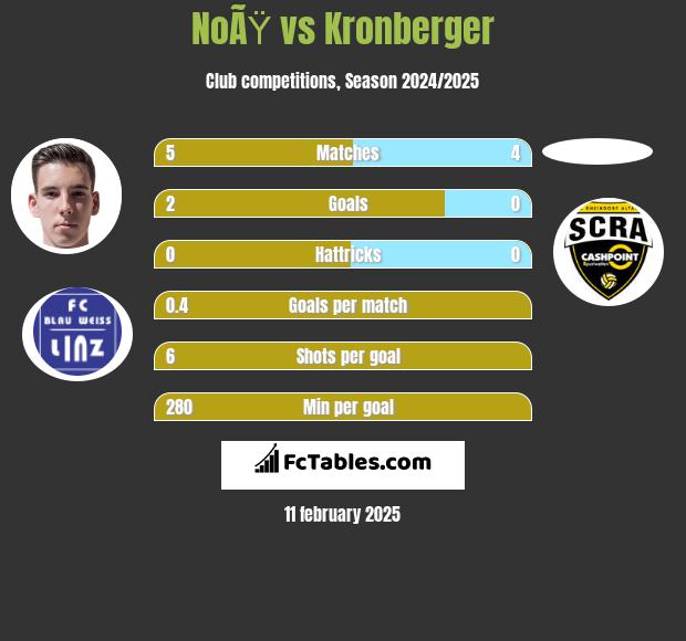 NoÃŸ vs Kronberger h2h player stats