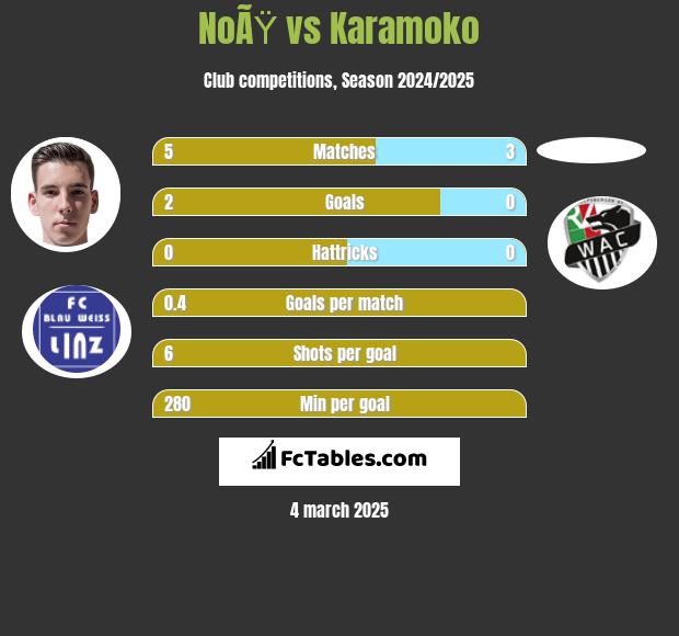 NoÃŸ vs Karamoko h2h player stats