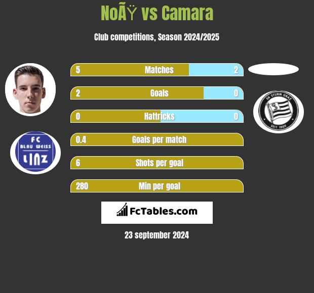 NoÃŸ vs Camara h2h player stats