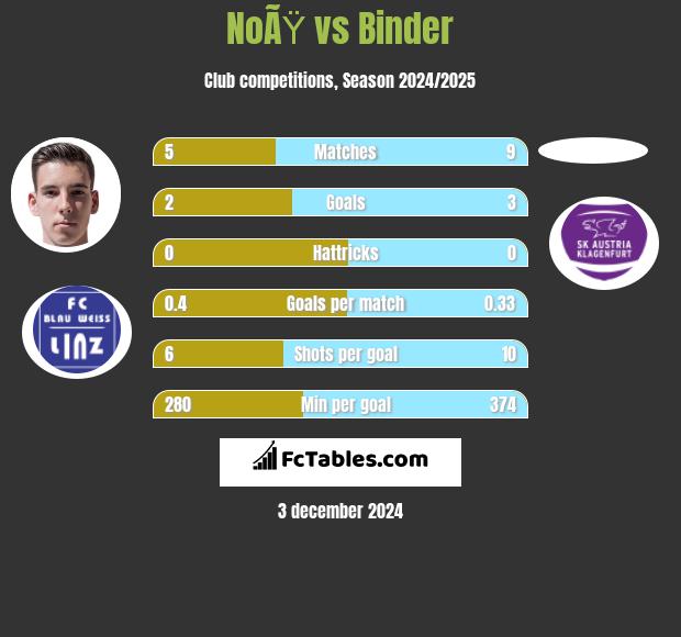 NoÃŸ vs Binder h2h player stats