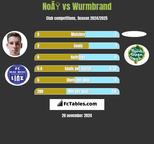 NoÃŸ vs Wurmbrand h2h player stats