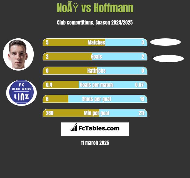 NoÃŸ vs Hoffmann h2h player stats