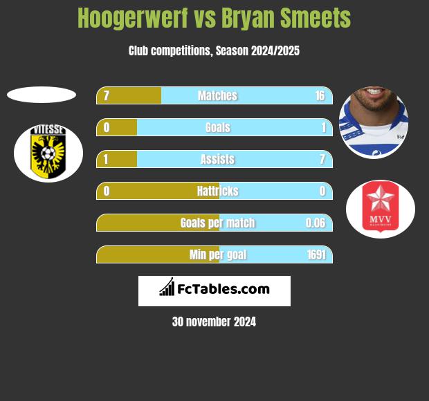 Hoogerwerf vs Bryan Smeets h2h player stats