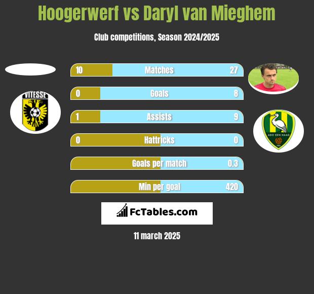 Hoogerwerf vs Daryl van Mieghem h2h player stats