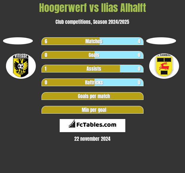 Hoogerwerf vs Ilias Alhalft h2h player stats