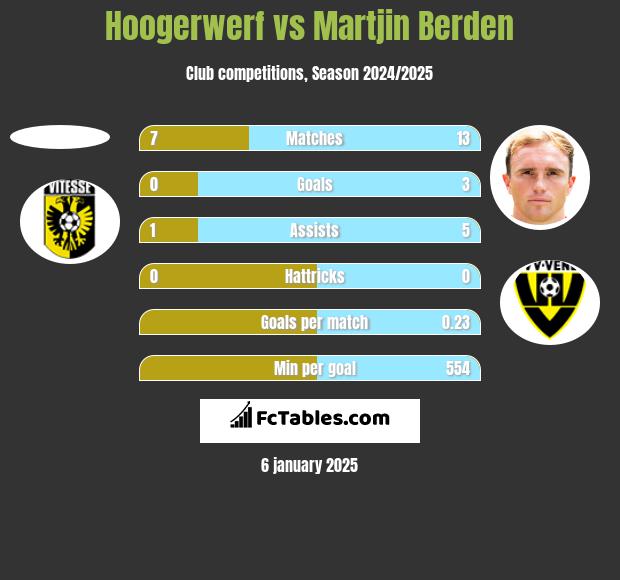 Hoogerwerf vs Martjin Berden h2h player stats