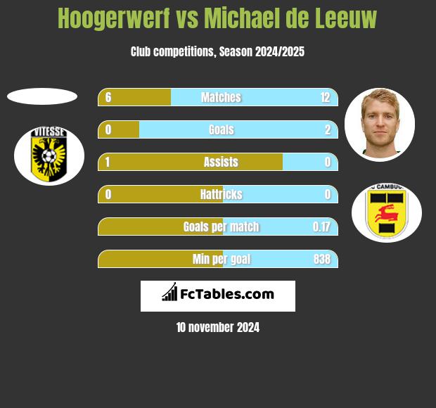 Hoogerwerf vs Michael de Leeuw h2h player stats