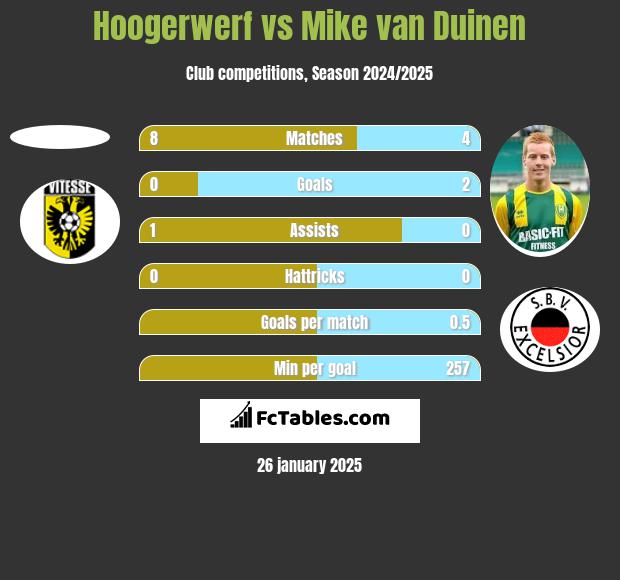 Hoogerwerf vs Mike van Duinen h2h player stats