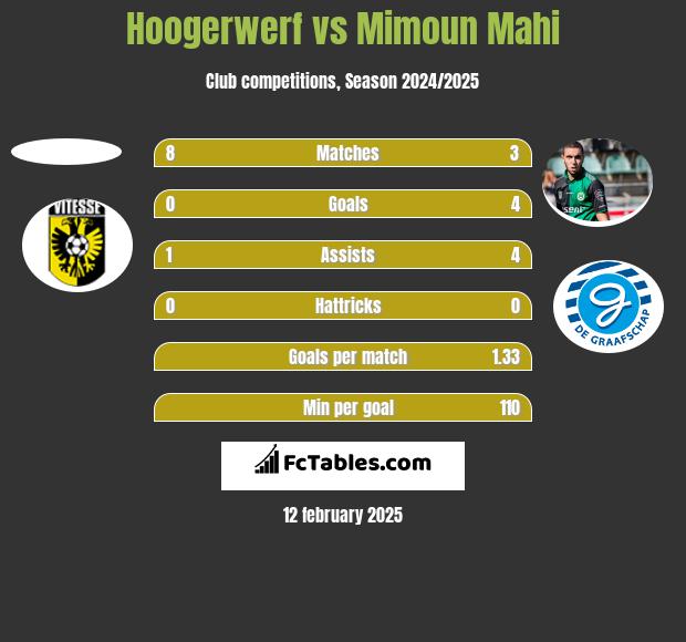 Hoogerwerf vs Mimoun Mahi h2h player stats