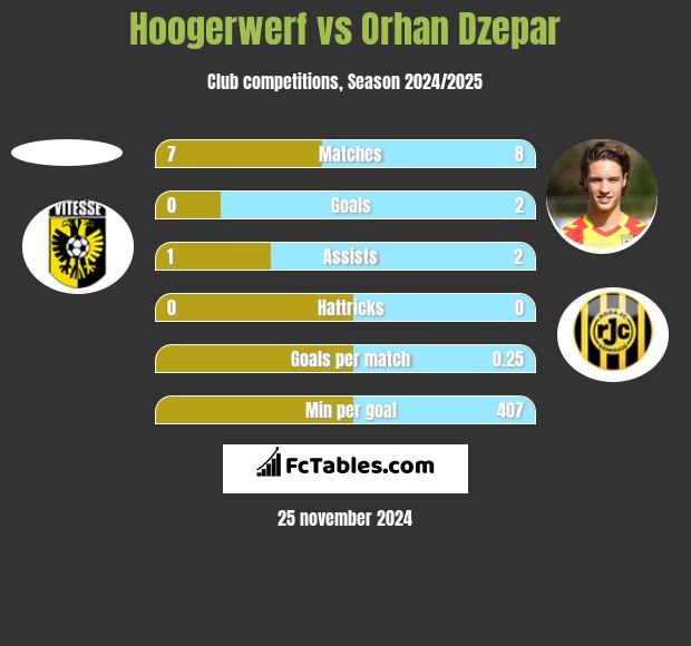 Hoogerwerf vs Orhan Dzepar h2h player stats