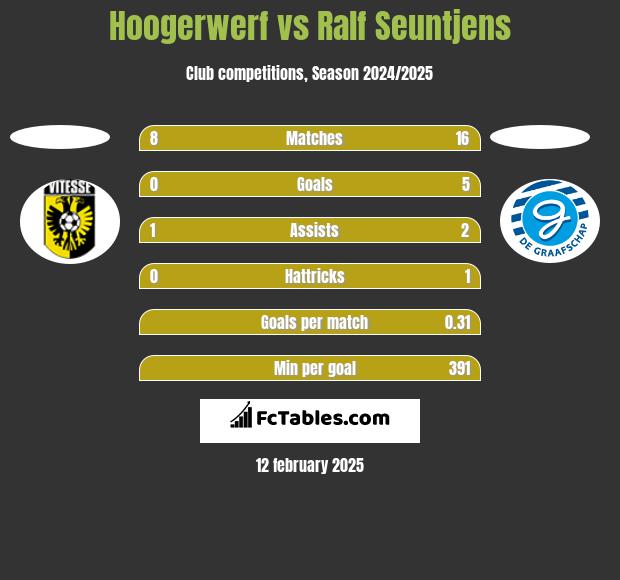 Hoogerwerf vs Ralf Seuntjens h2h player stats