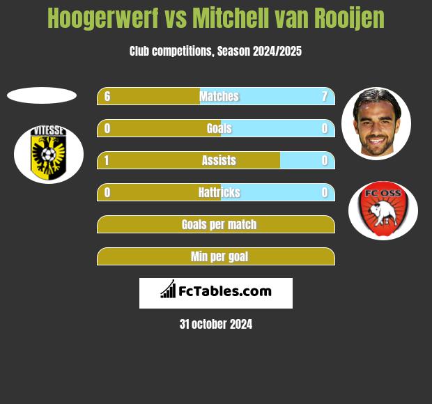 Hoogerwerf vs Mitchell van Rooijen h2h player stats